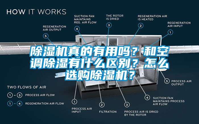 除濕機真的有用嗎？和空調除濕有什么區別？怎么選購除濕機？